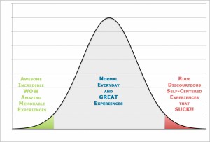 Graph of which customers talk - very happy or very disappointed talk in todays noisy world