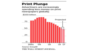 Newspaper advertising is on rapid decline because of being out of touch with their customers
